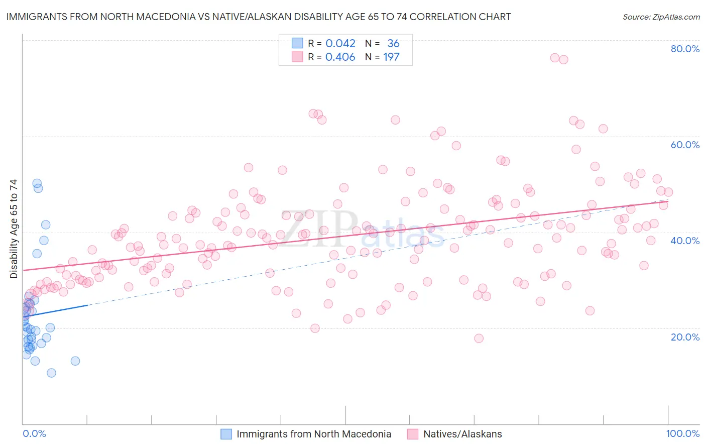 Immigrants from North Macedonia vs Native/Alaskan Disability Age 65 to 74
