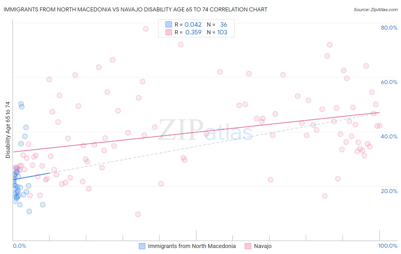 Immigrants from North Macedonia vs Navajo Disability Age 65 to 74