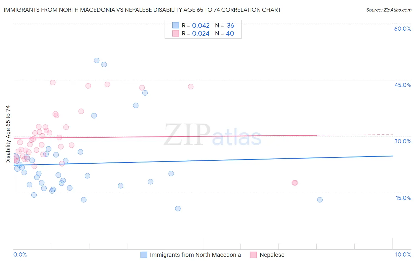 Immigrants from North Macedonia vs Nepalese Disability Age 65 to 74