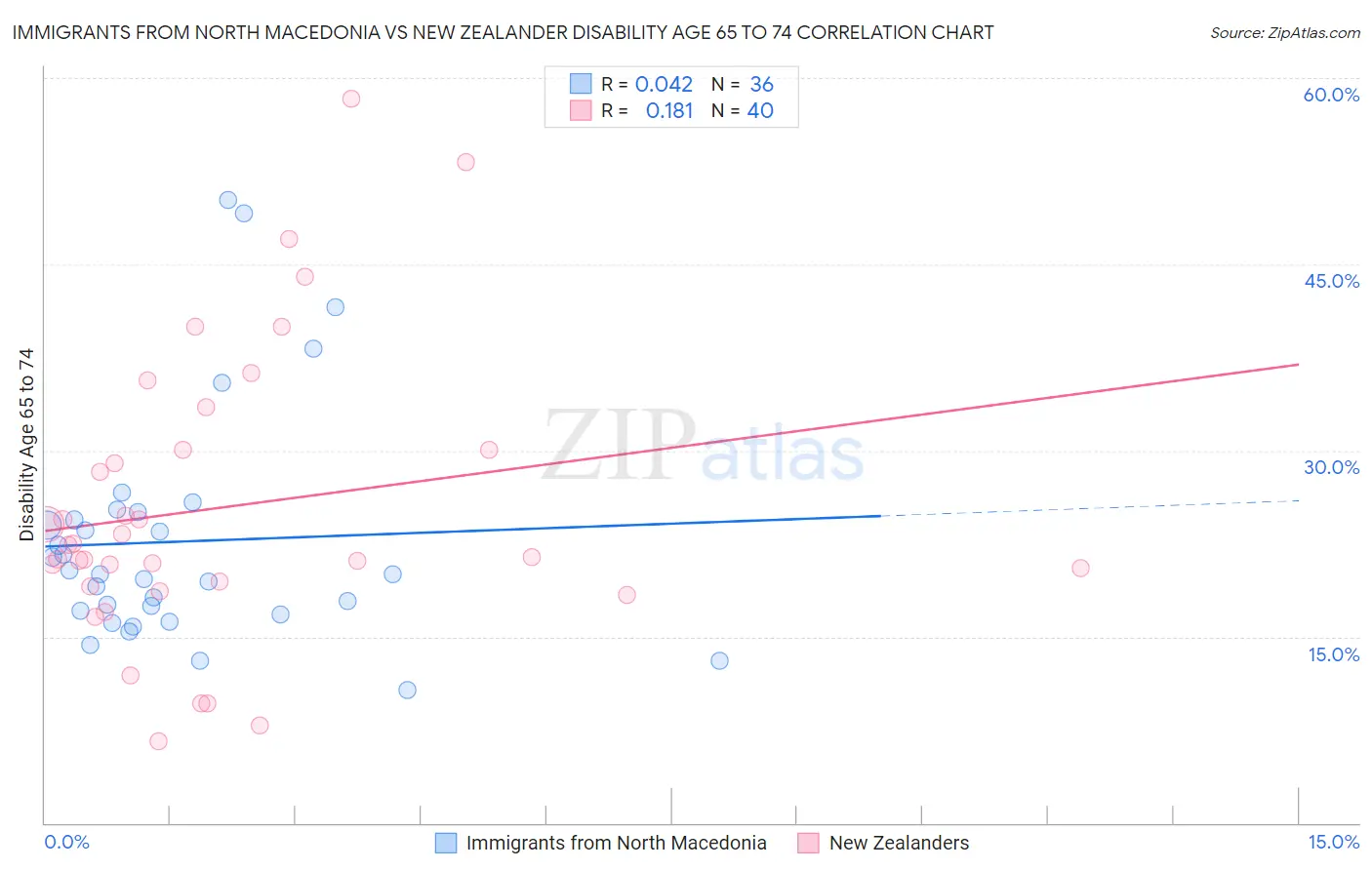 Immigrants from North Macedonia vs New Zealander Disability Age 65 to 74