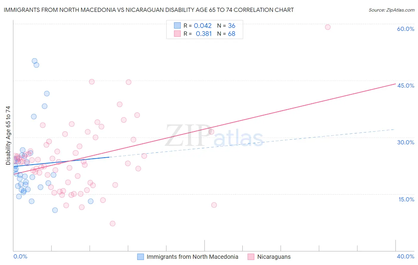 Immigrants from North Macedonia vs Nicaraguan Disability Age 65 to 74