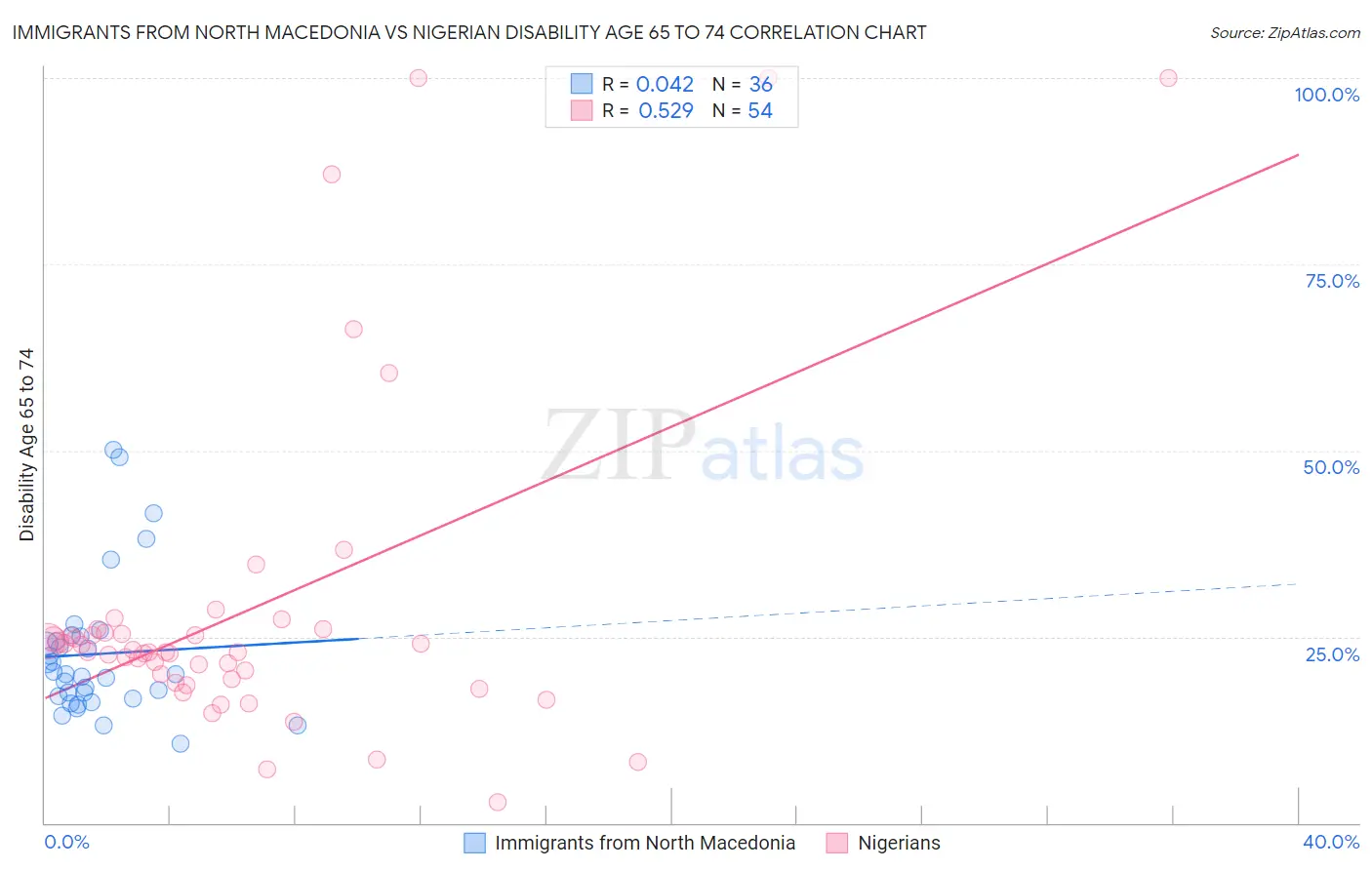 Immigrants from North Macedonia vs Nigerian Disability Age 65 to 74