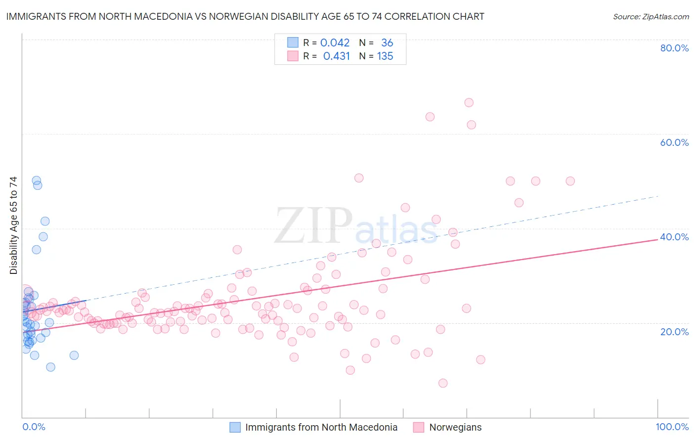 Immigrants from North Macedonia vs Norwegian Disability Age 65 to 74