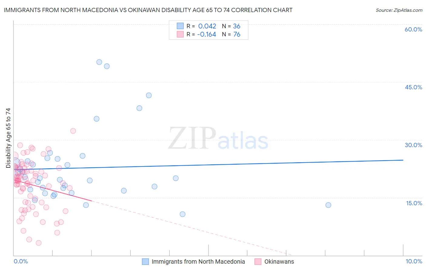 Immigrants from North Macedonia vs Okinawan Disability Age 65 to 74