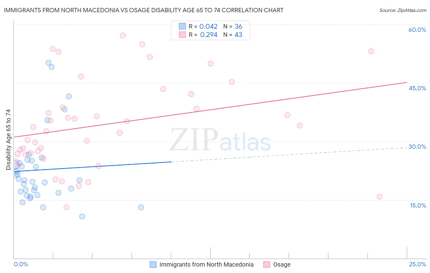 Immigrants from North Macedonia vs Osage Disability Age 65 to 74