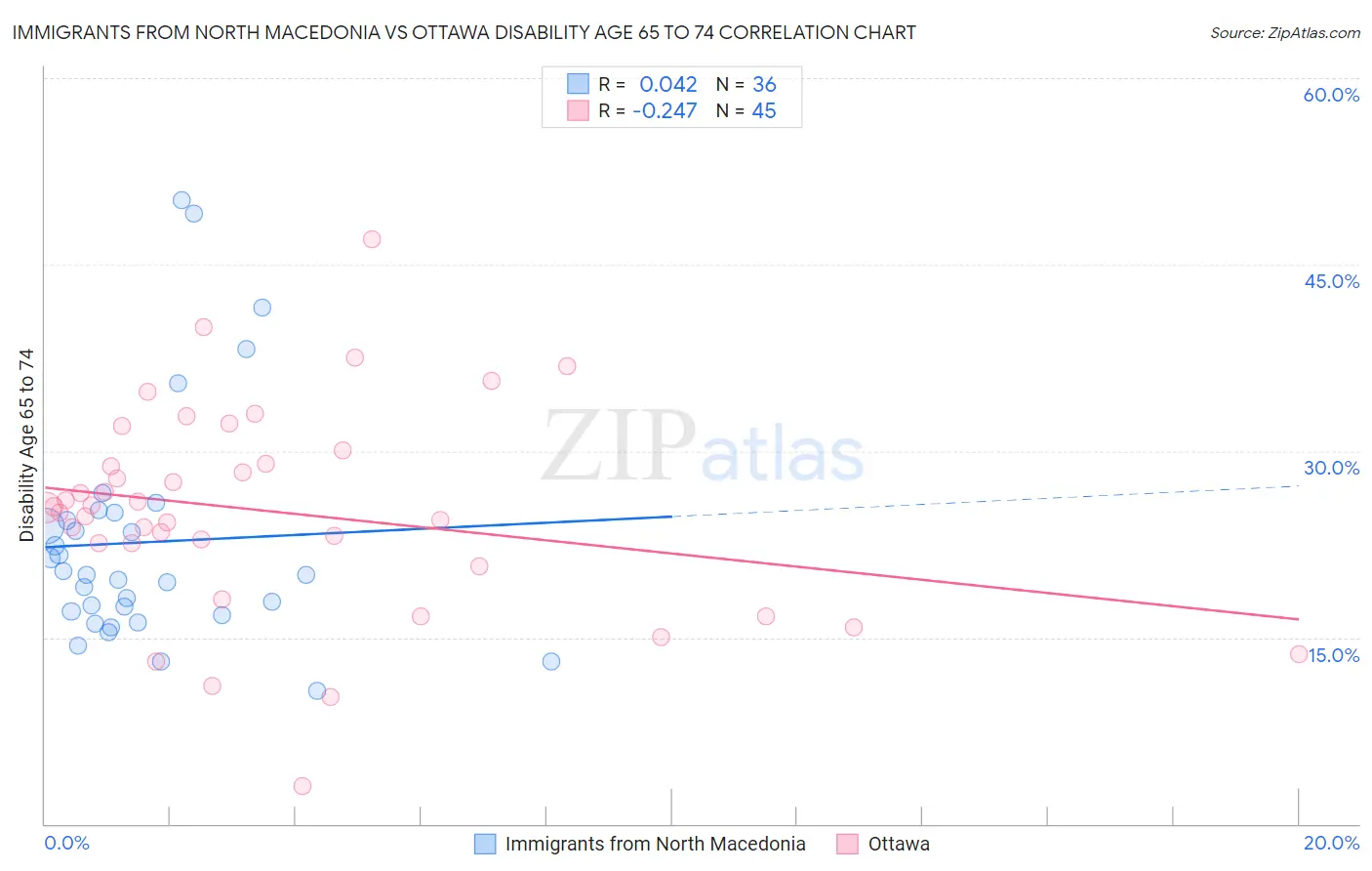 Immigrants from North Macedonia vs Ottawa Disability Age 65 to 74