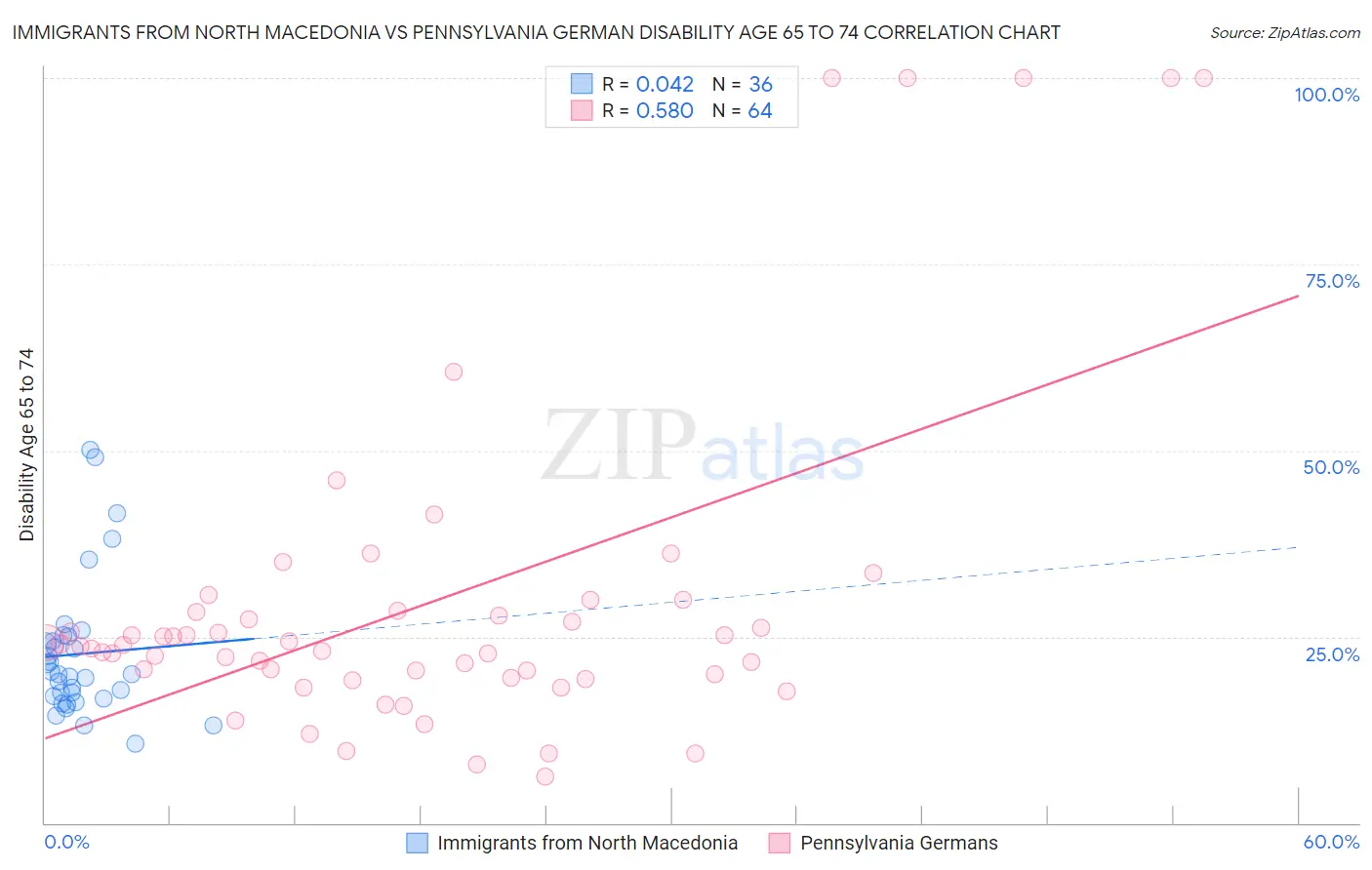 Immigrants from North Macedonia vs Pennsylvania German Disability Age 65 to 74