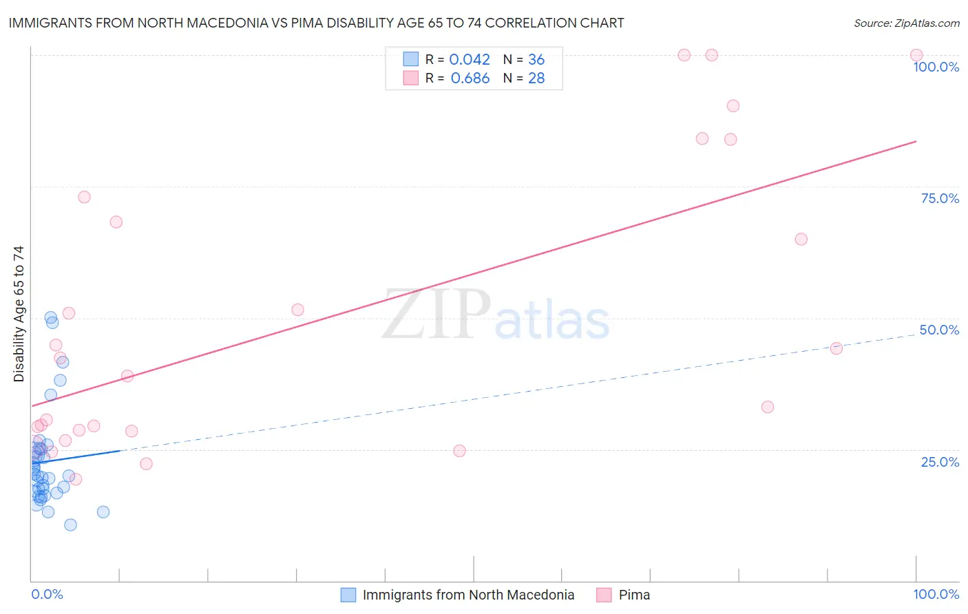 Immigrants from North Macedonia vs Pima Disability Age 65 to 74