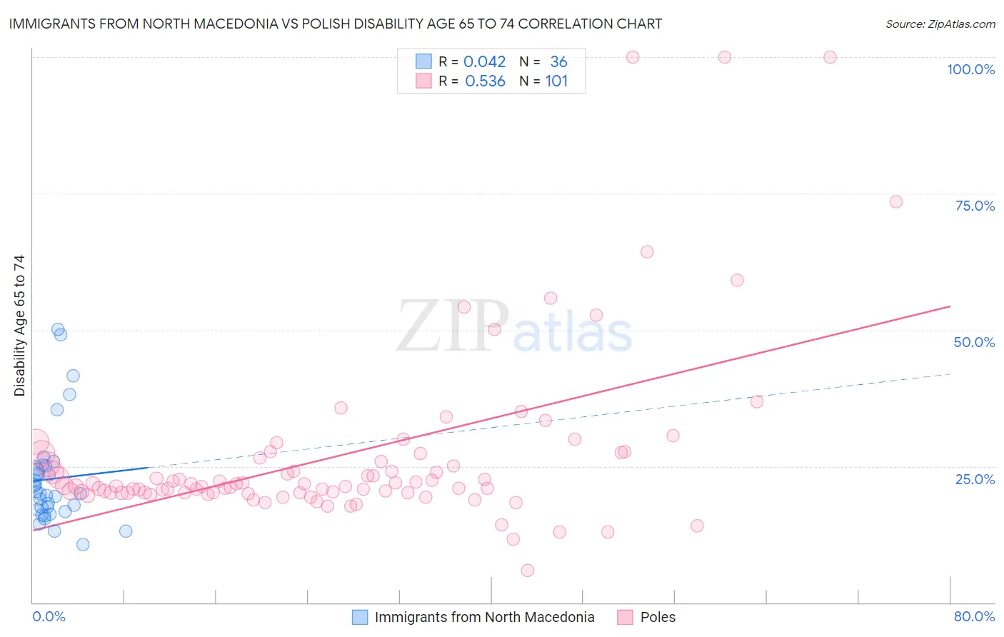 Immigrants from North Macedonia vs Polish Disability Age 65 to 74