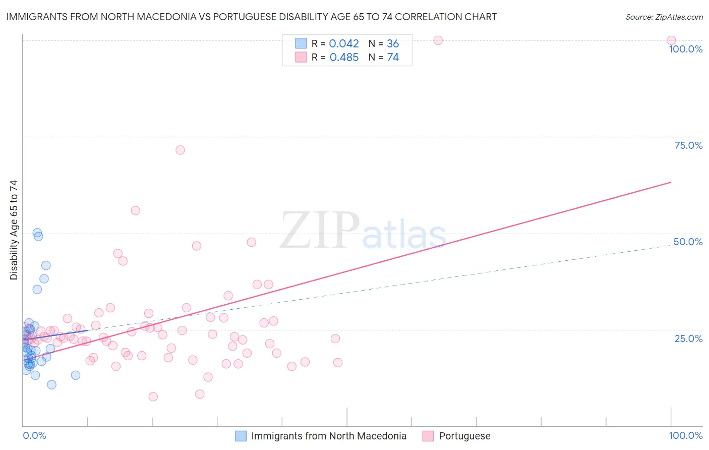 Immigrants from North Macedonia vs Portuguese Disability Age 65 to 74