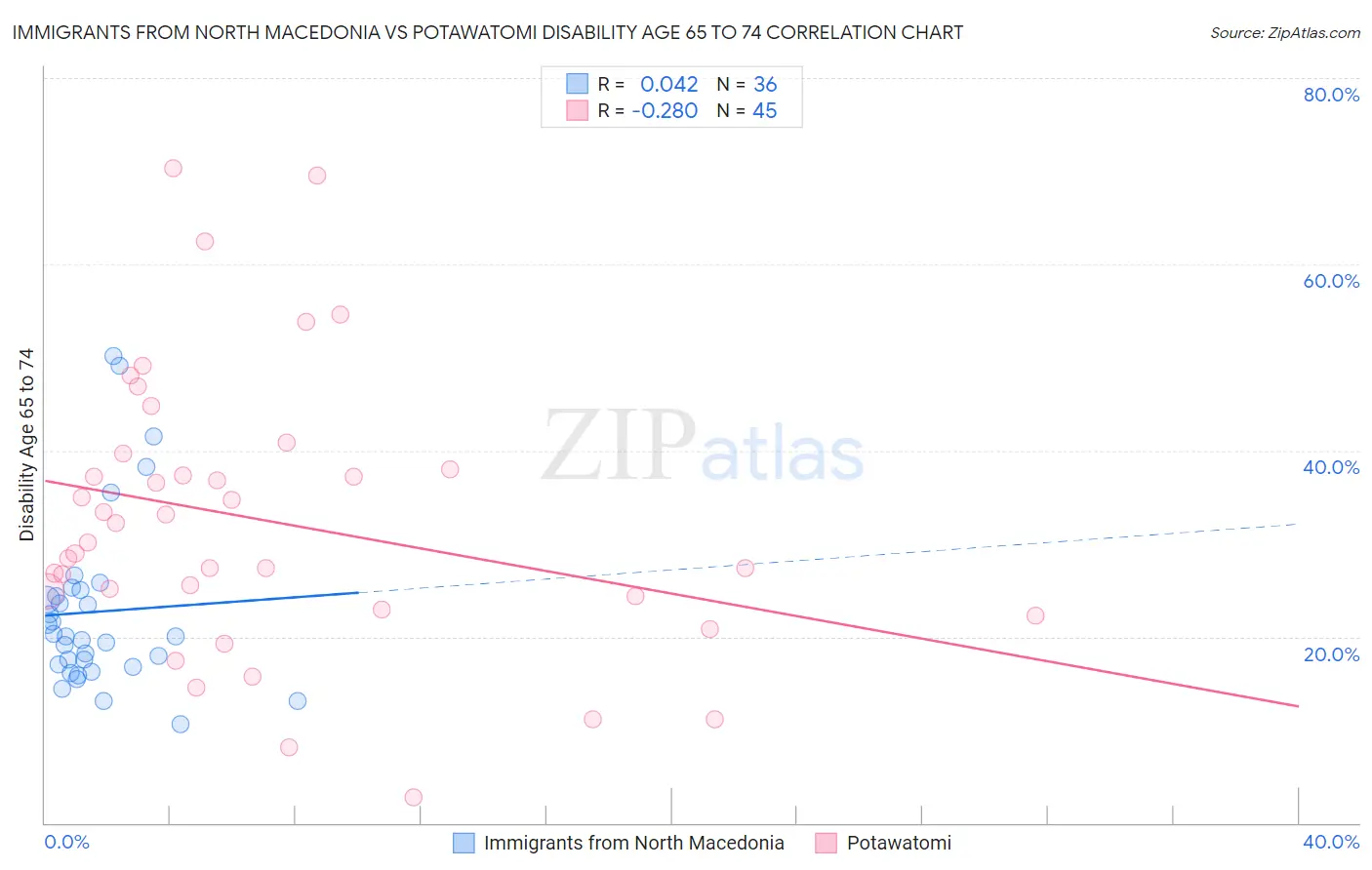 Immigrants from North Macedonia vs Potawatomi Disability Age 65 to 74