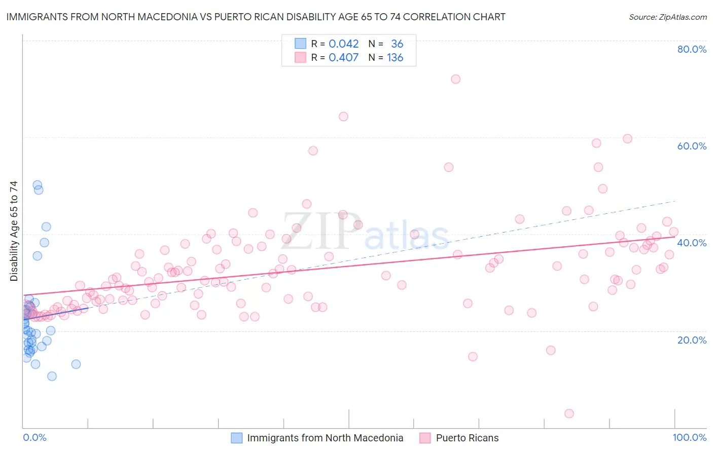 Immigrants from North Macedonia vs Puerto Rican Disability Age 65 to 74