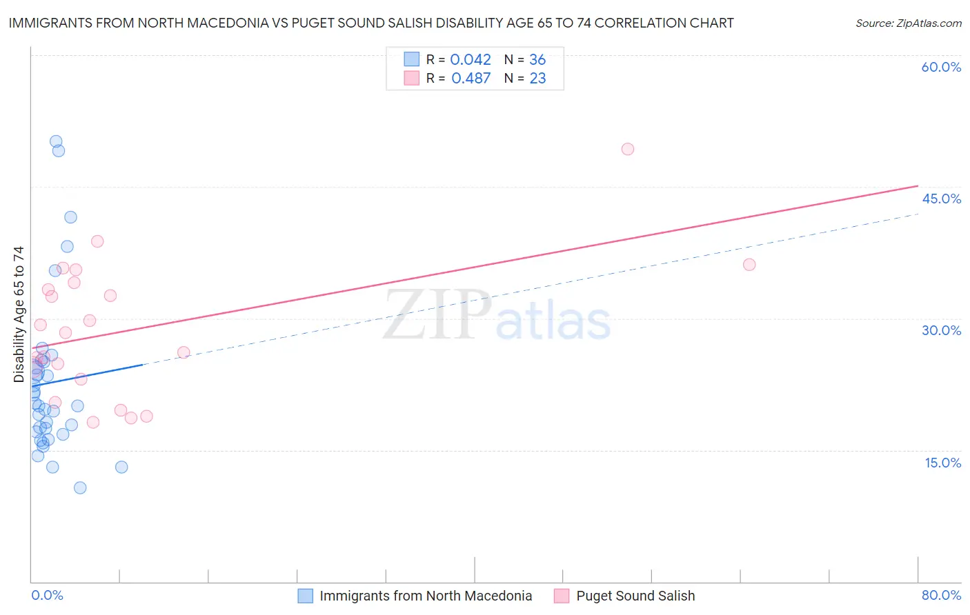 Immigrants from North Macedonia vs Puget Sound Salish Disability Age 65 to 74