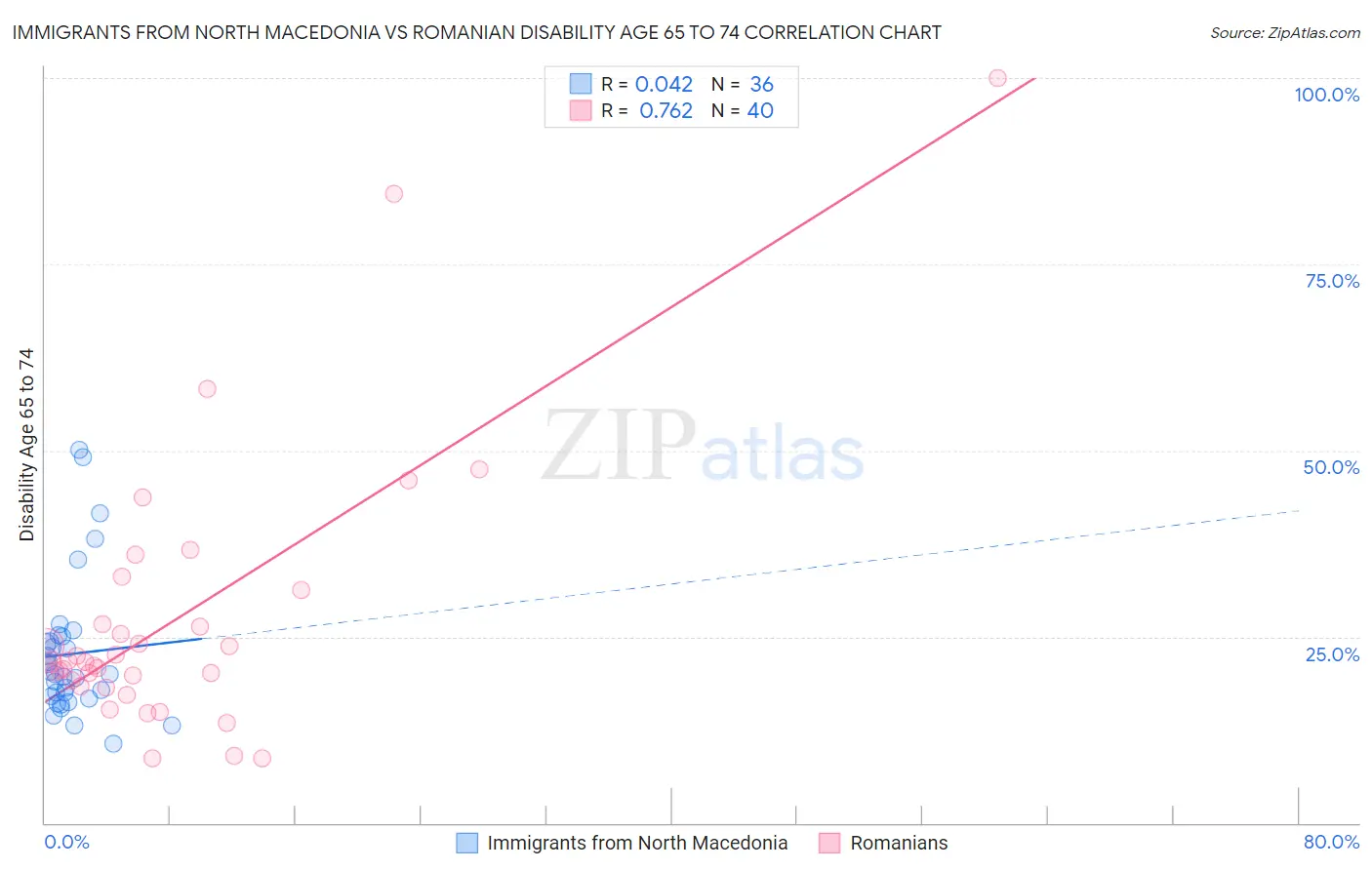 Immigrants from North Macedonia vs Romanian Disability Age 65 to 74