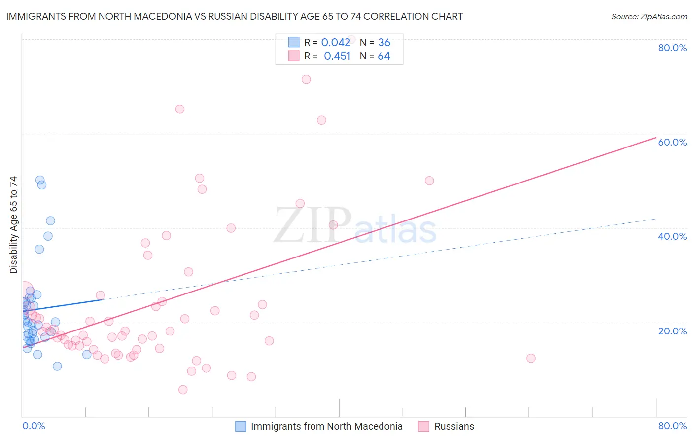 Immigrants from North Macedonia vs Russian Disability Age 65 to 74