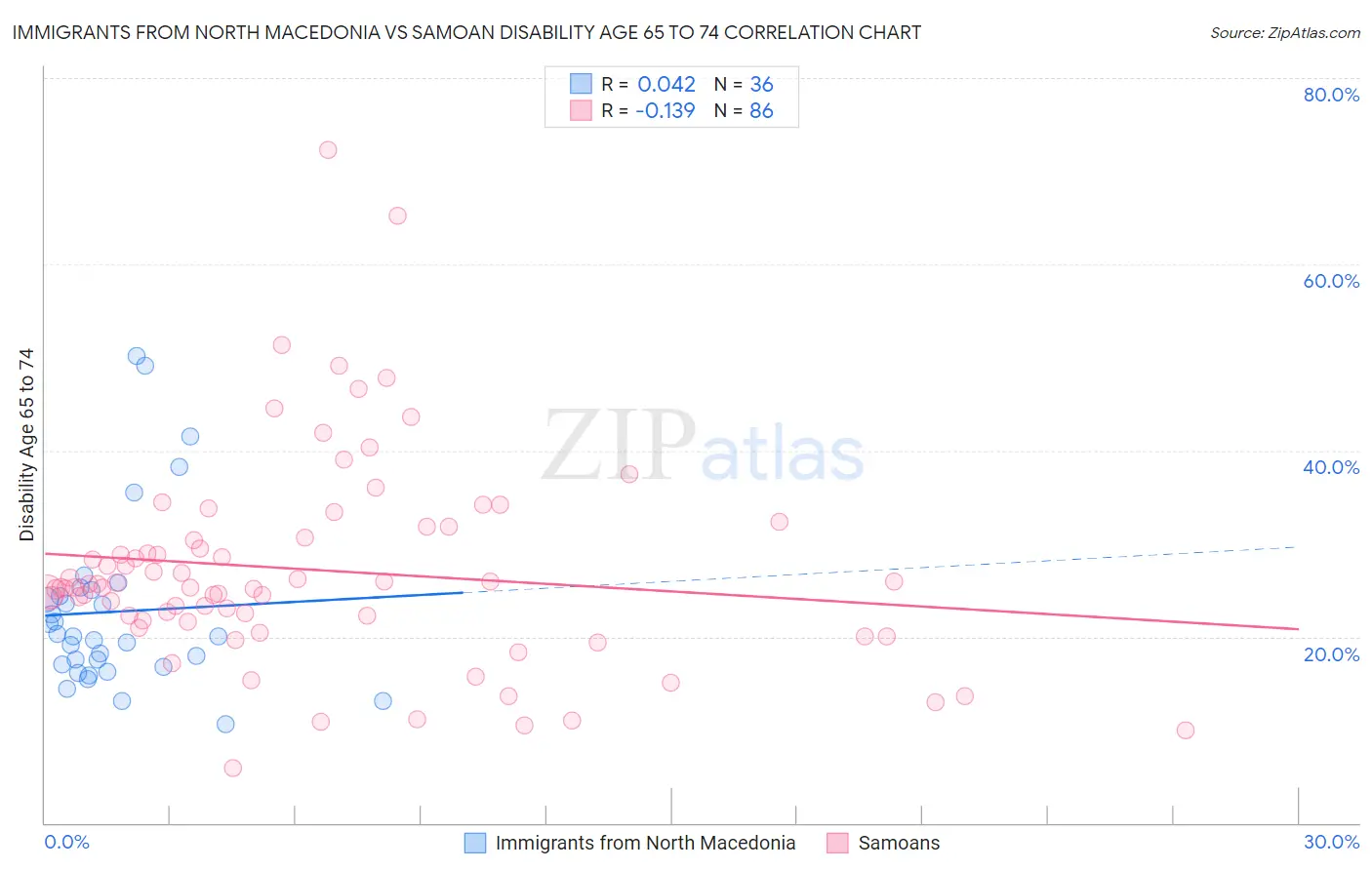Immigrants from North Macedonia vs Samoan Disability Age 65 to 74
