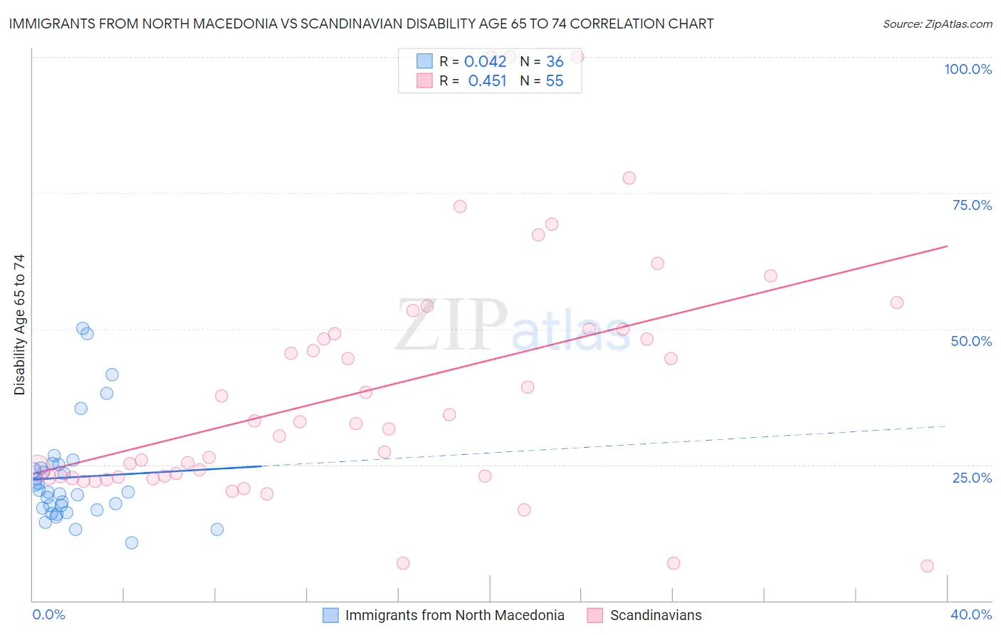 Immigrants from North Macedonia vs Scandinavian Disability Age 65 to 74
