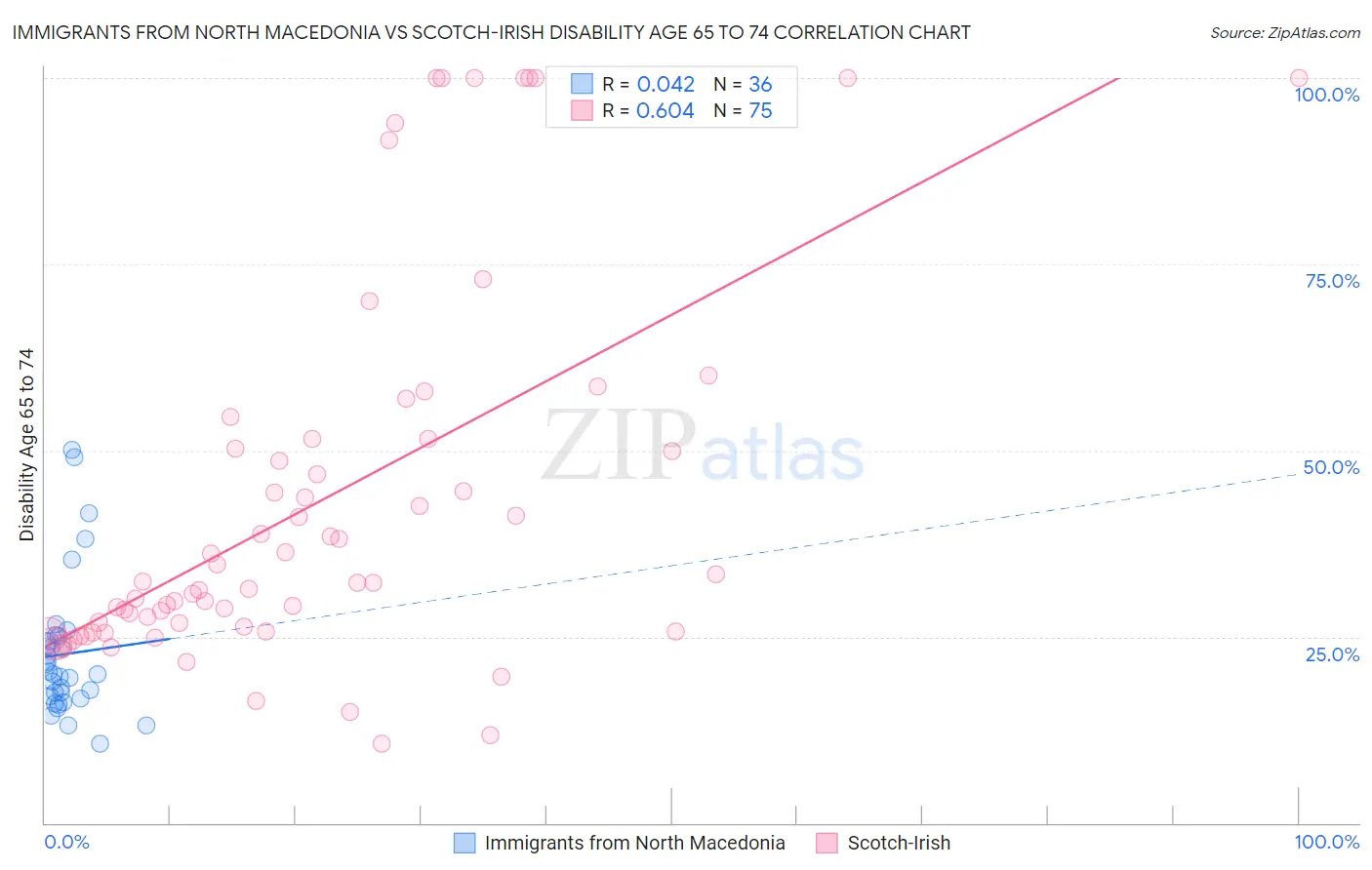 Immigrants from North Macedonia vs Scotch-Irish Disability Age 65 to 74
