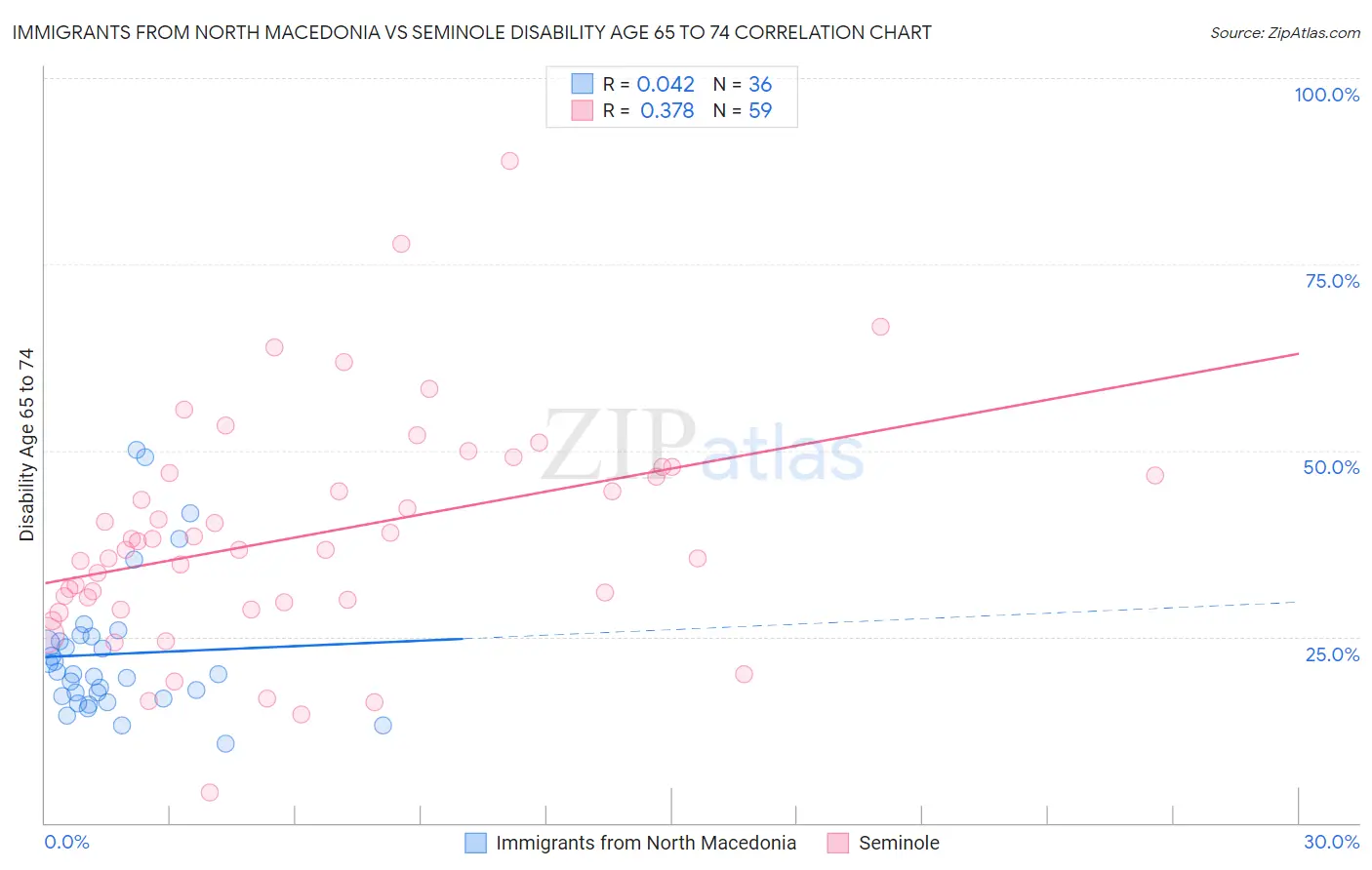 Immigrants from North Macedonia vs Seminole Disability Age 65 to 74