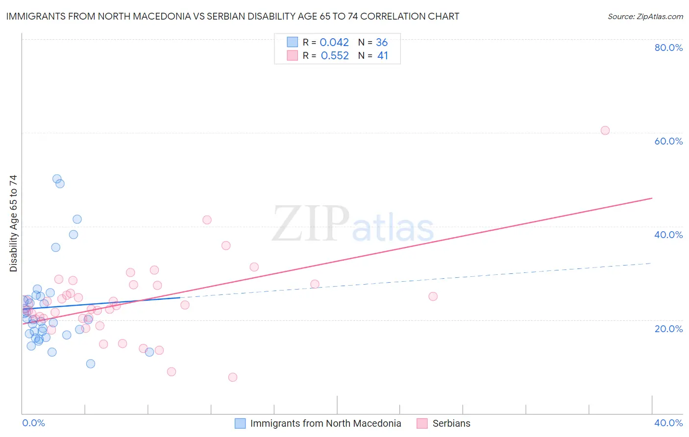 Immigrants from North Macedonia vs Serbian Disability Age 65 to 74