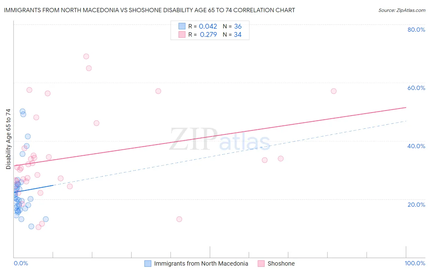 Immigrants from North Macedonia vs Shoshone Disability Age 65 to 74