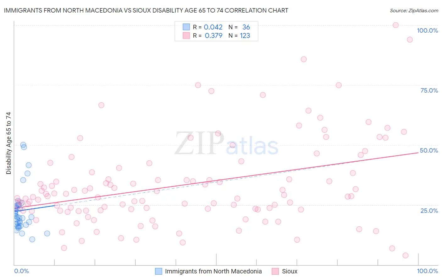 Immigrants from North Macedonia vs Sioux Disability Age 65 to 74