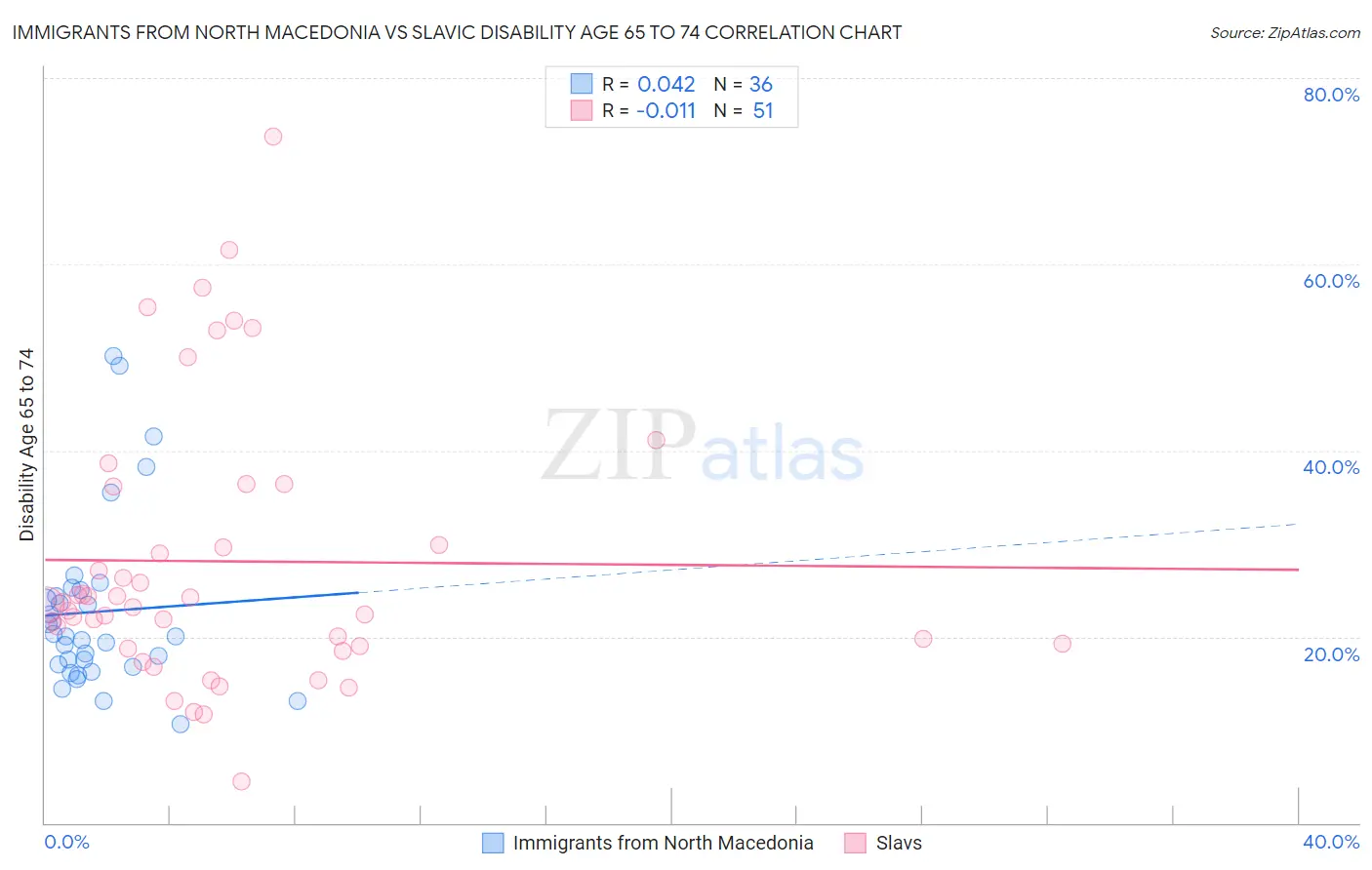 Immigrants from North Macedonia vs Slavic Disability Age 65 to 74