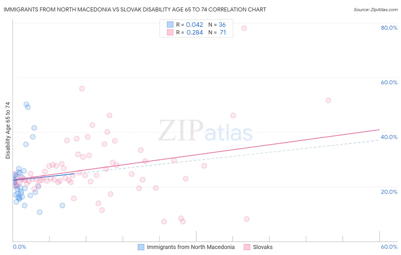 Immigrants from North Macedonia vs Slovak Disability Age 65 to 74