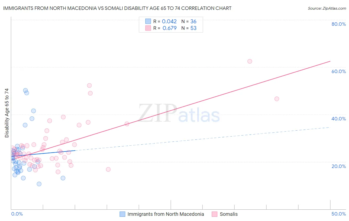 Immigrants from North Macedonia vs Somali Disability Age 65 to 74