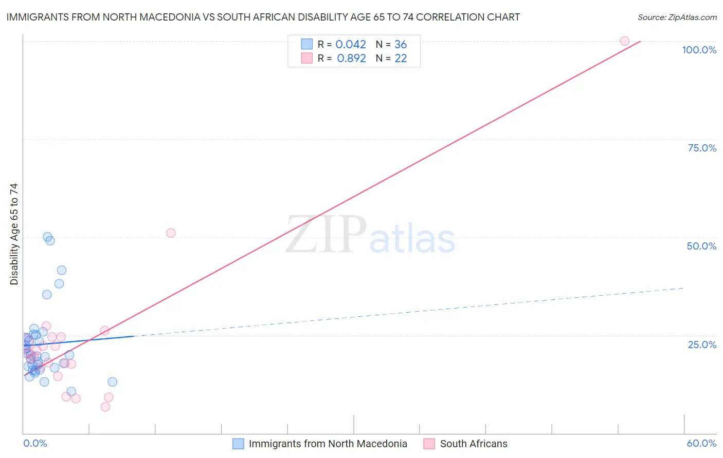 Immigrants from North Macedonia vs South African Disability Age 65 to 74