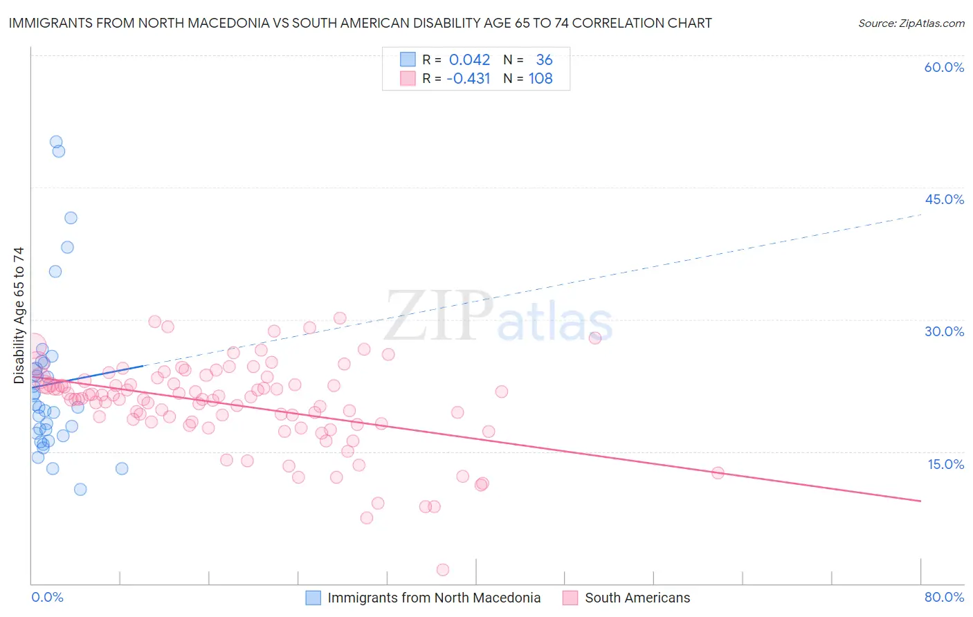 Immigrants from North Macedonia vs South American Disability Age 65 to 74