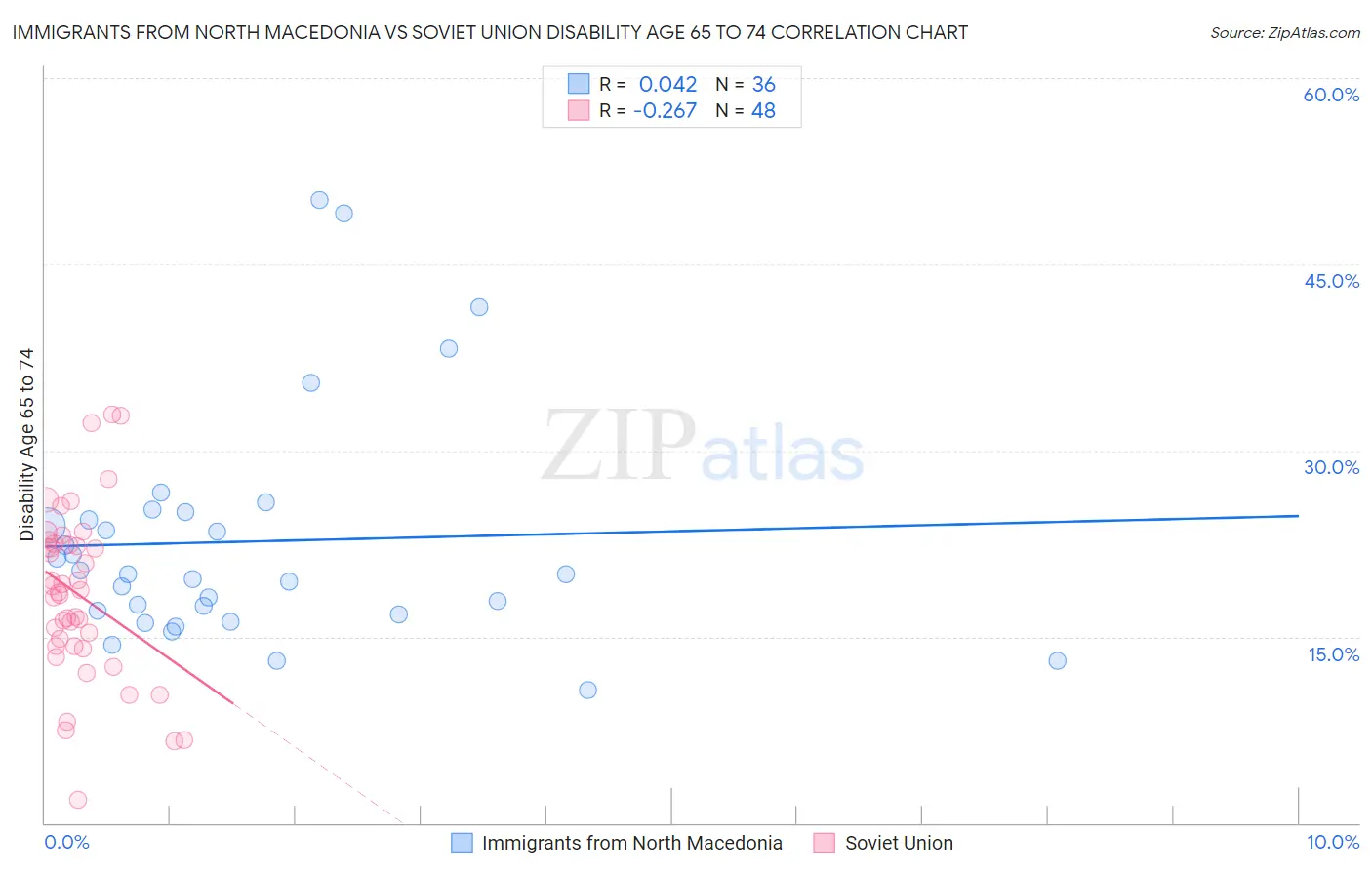 Immigrants from North Macedonia vs Soviet Union Disability Age 65 to 74