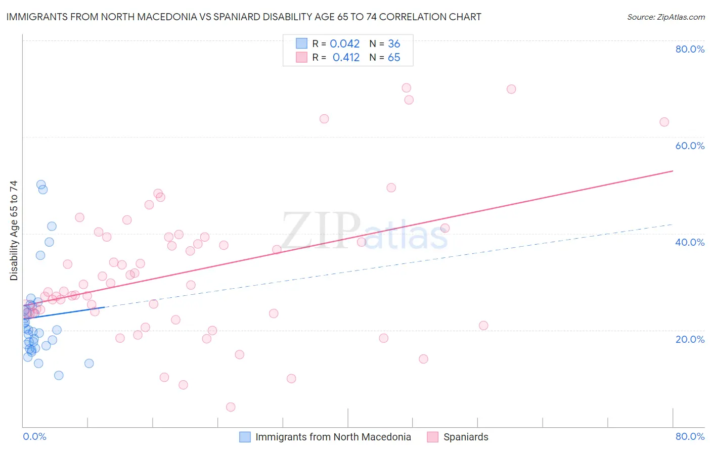 Immigrants from North Macedonia vs Spaniard Disability Age 65 to 74