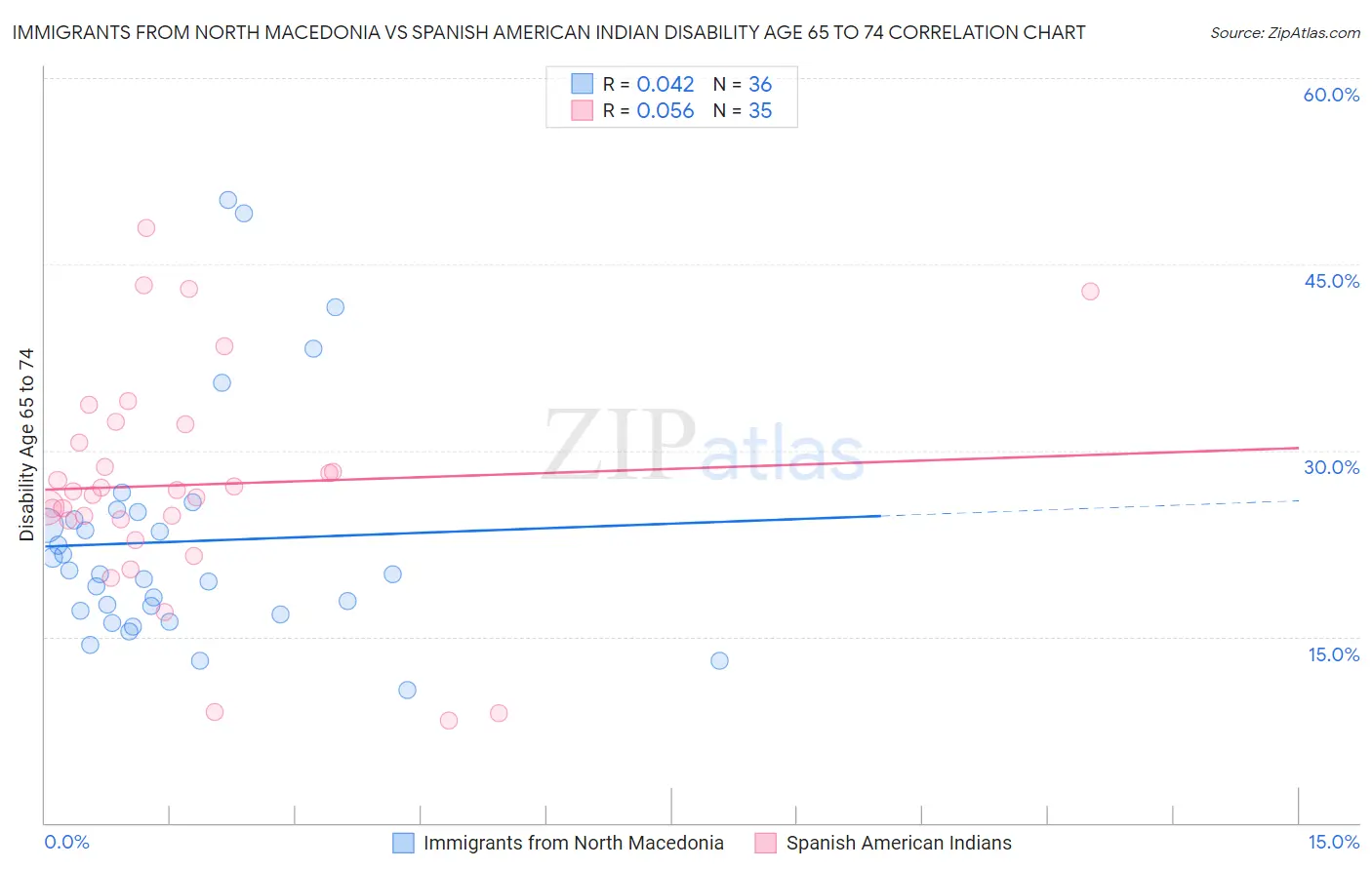 Immigrants from North Macedonia vs Spanish American Indian Disability Age 65 to 74