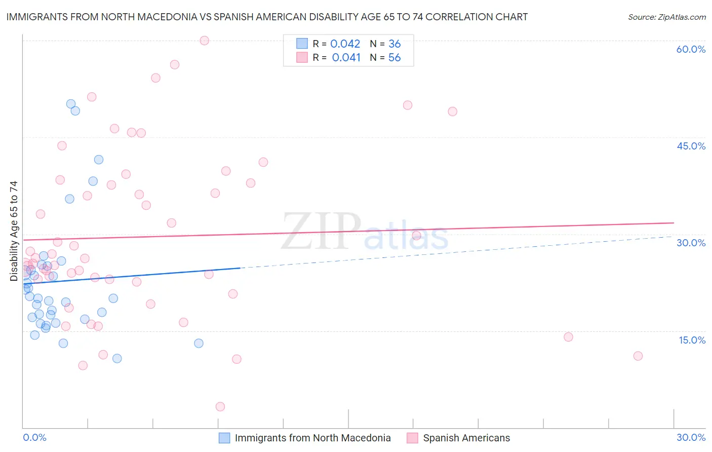 Immigrants from North Macedonia vs Spanish American Disability Age 65 to 74