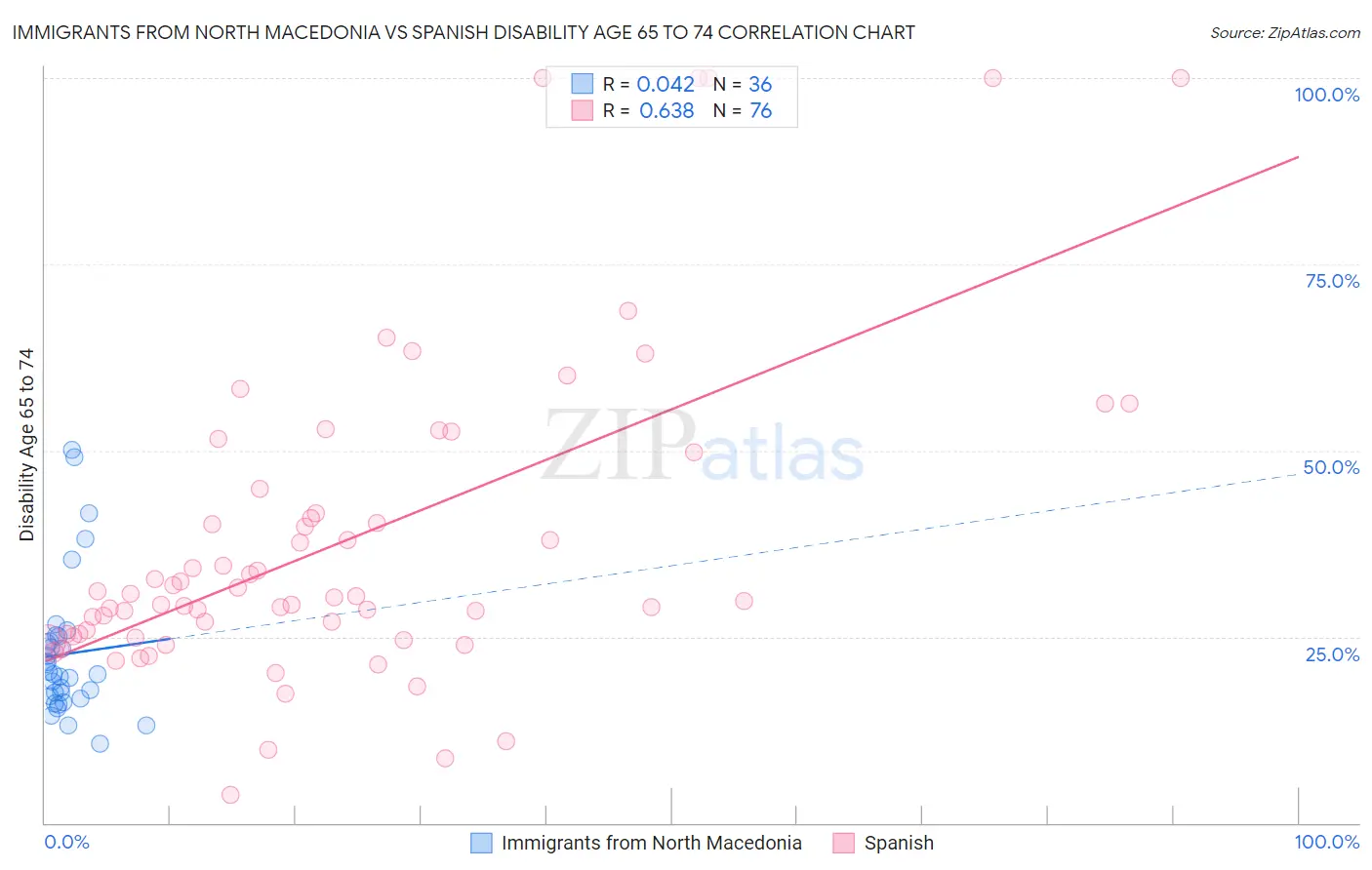 Immigrants from North Macedonia vs Spanish Disability Age 65 to 74