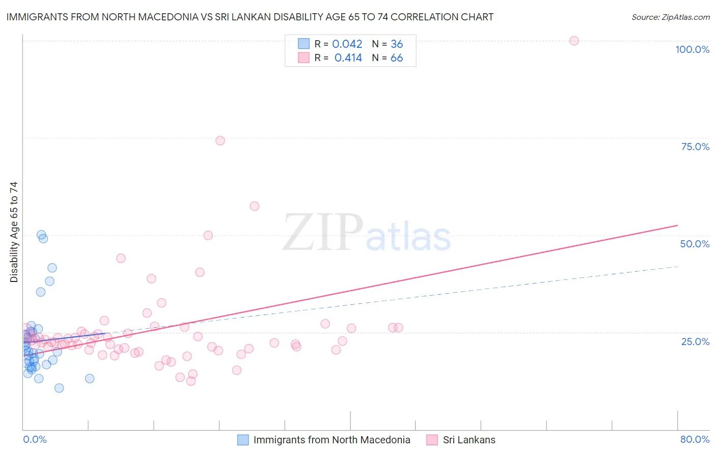 Immigrants from North Macedonia vs Sri Lankan Disability Age 65 to 74