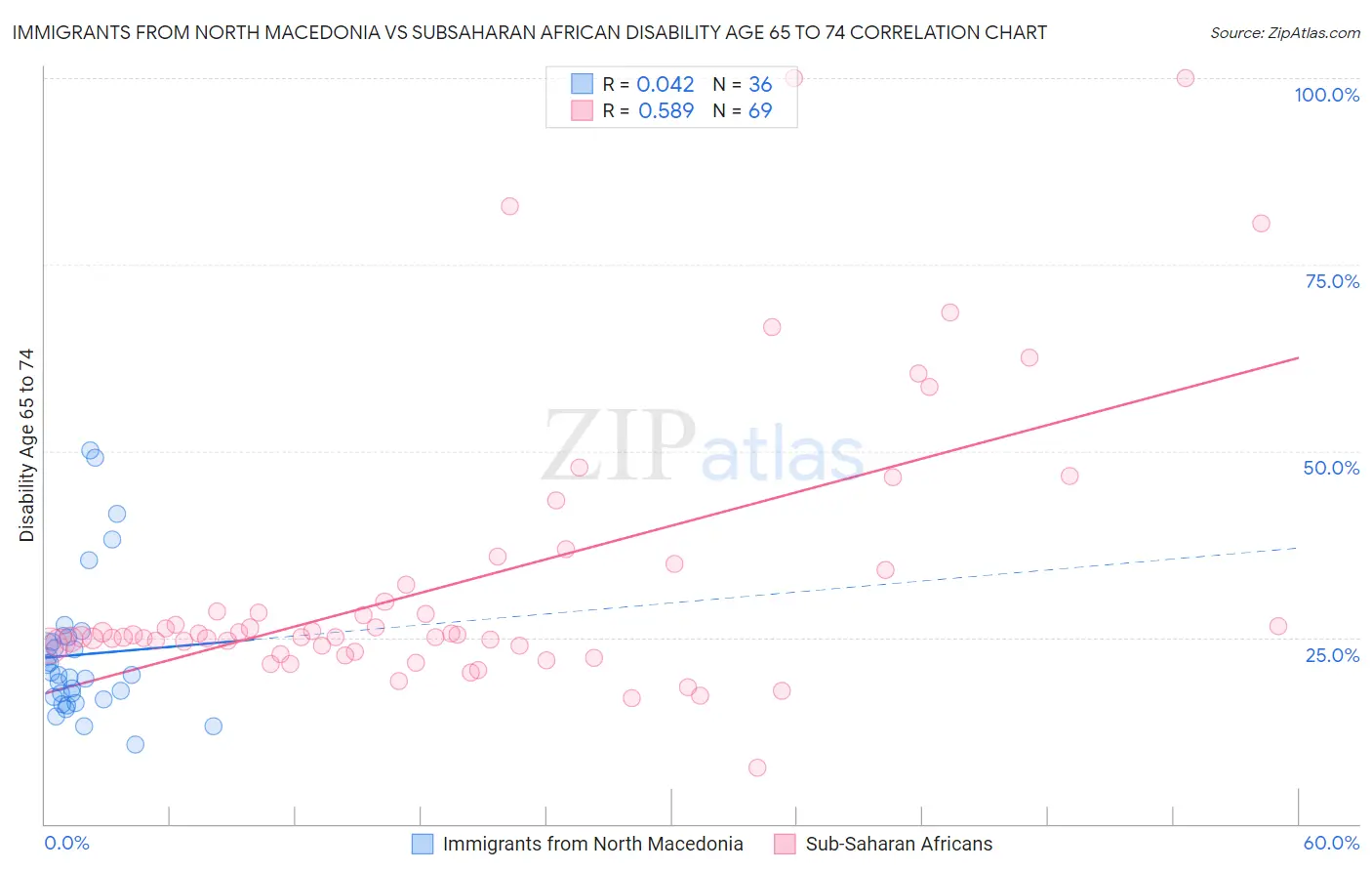 Immigrants from North Macedonia vs Subsaharan African Disability Age 65 to 74