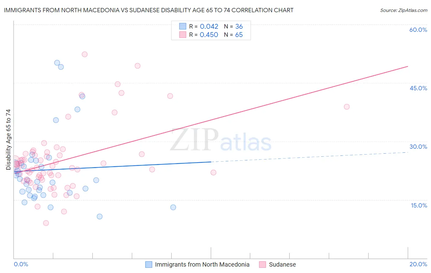 Immigrants from North Macedonia vs Sudanese Disability Age 65 to 74