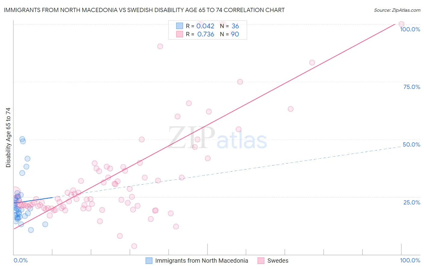 Immigrants from North Macedonia vs Swedish Disability Age 65 to 74