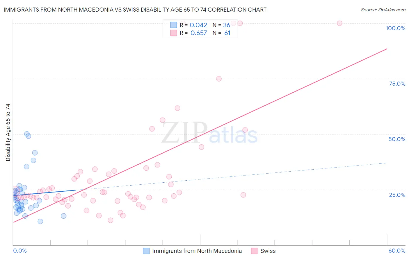 Immigrants from North Macedonia vs Swiss Disability Age 65 to 74