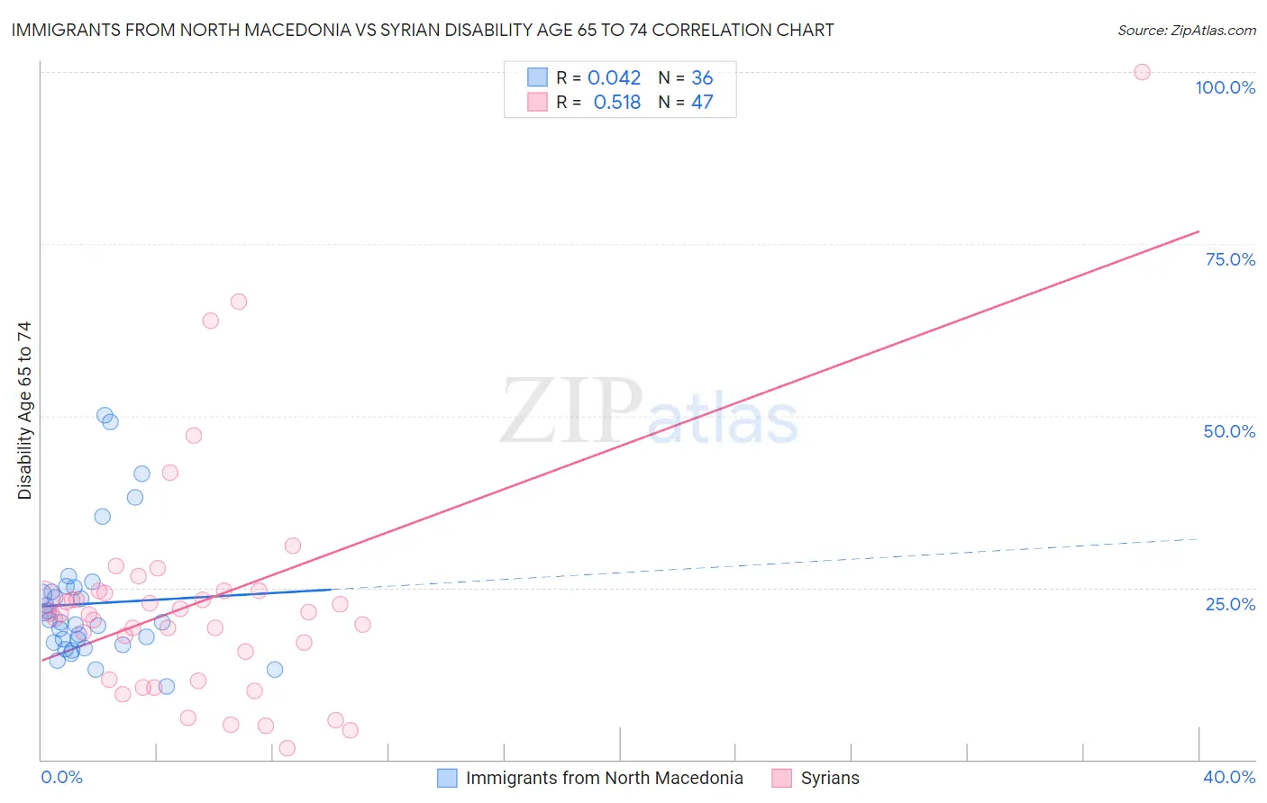 Immigrants from North Macedonia vs Syrian Disability Age 65 to 74