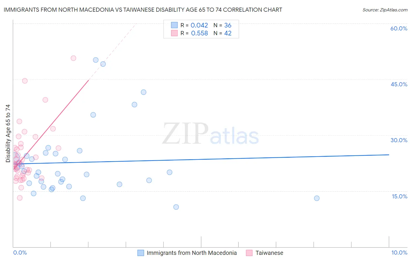Immigrants from North Macedonia vs Taiwanese Disability Age 65 to 74