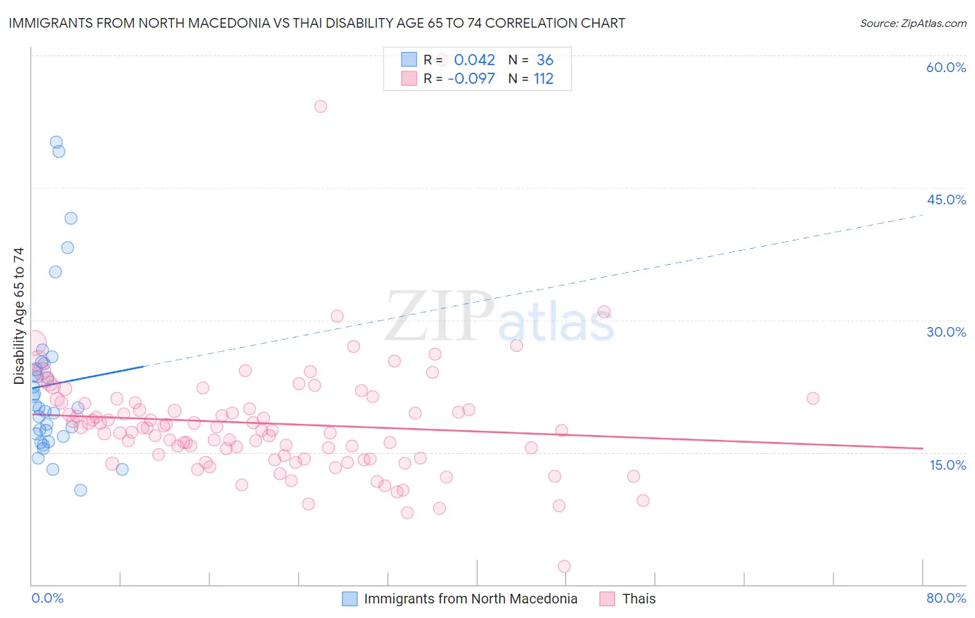 Immigrants from North Macedonia vs Thai Disability Age 65 to 74