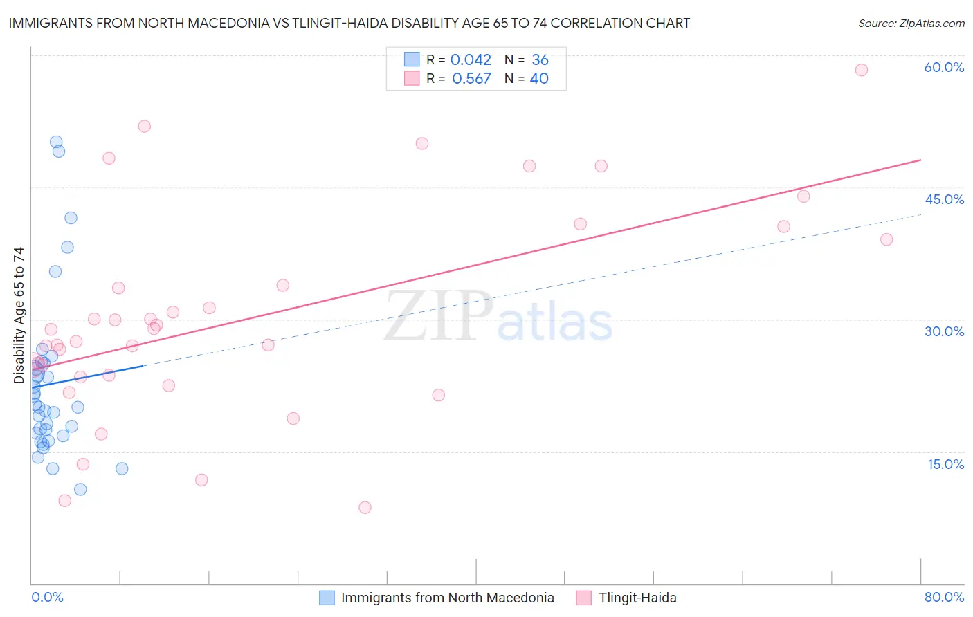 Immigrants from North Macedonia vs Tlingit-Haida Disability Age 65 to 74