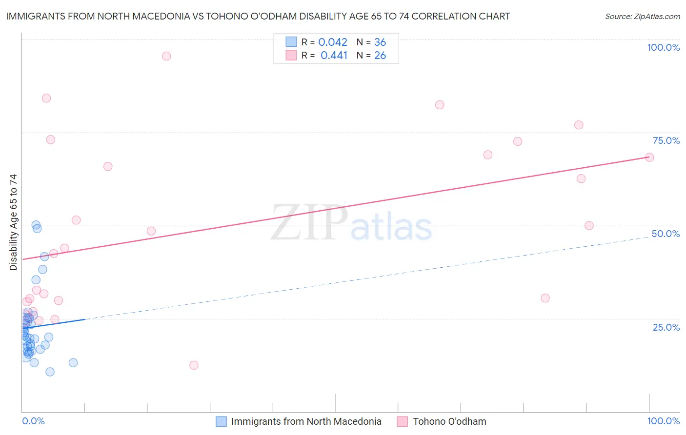 Immigrants from North Macedonia vs Tohono O'odham Disability Age 65 to 74