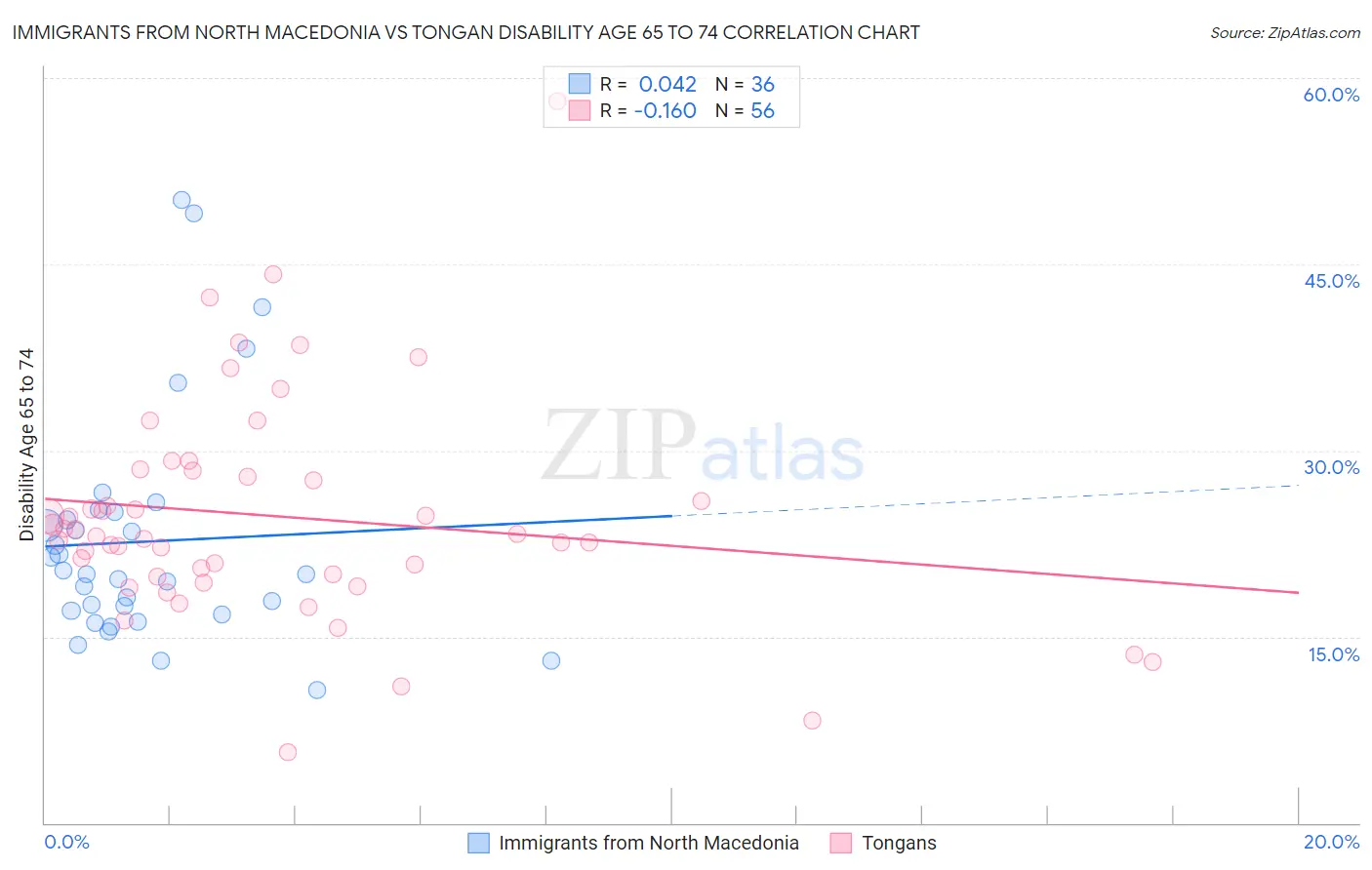 Immigrants from North Macedonia vs Tongan Disability Age 65 to 74