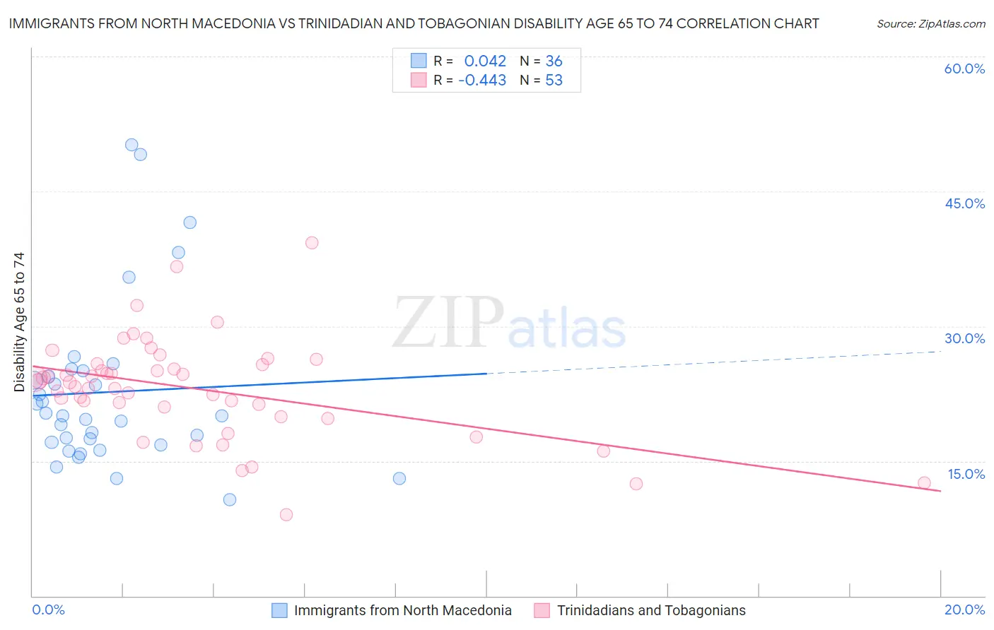Immigrants from North Macedonia vs Trinidadian and Tobagonian Disability Age 65 to 74