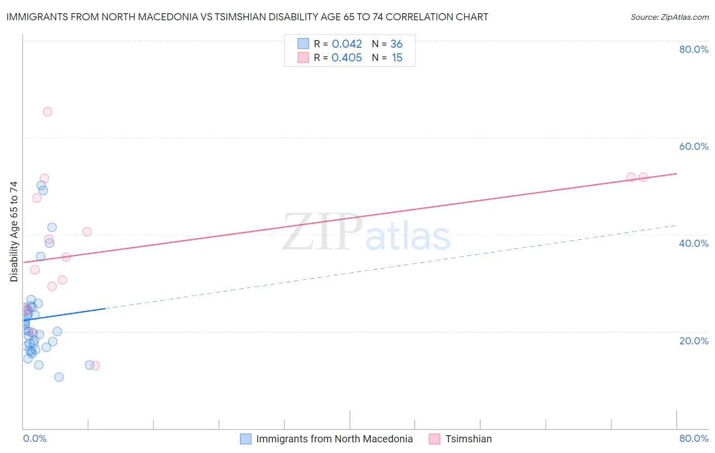 Immigrants from North Macedonia vs Tsimshian Disability Age 65 to 74