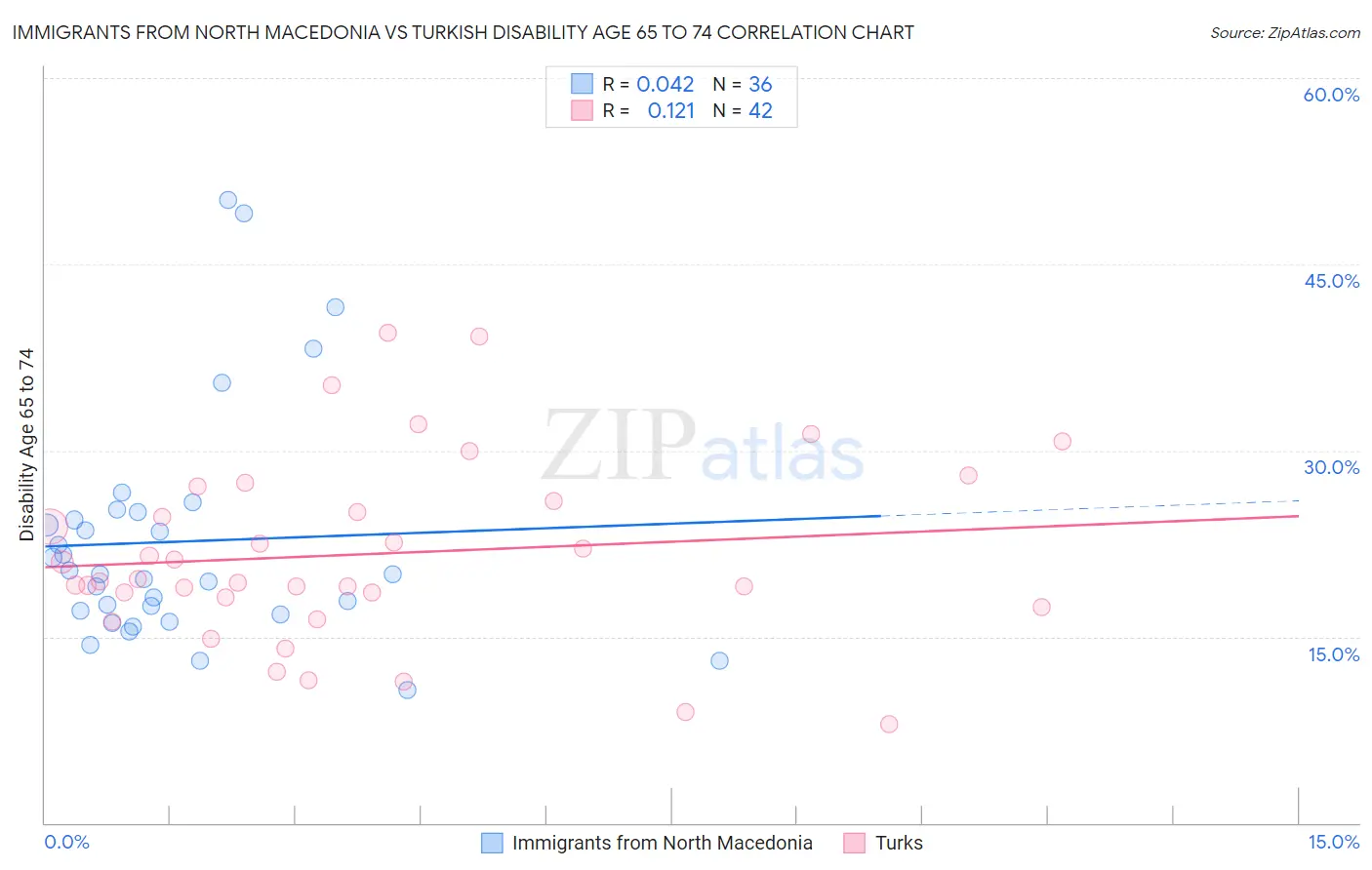 Immigrants from North Macedonia vs Turkish Disability Age 65 to 74